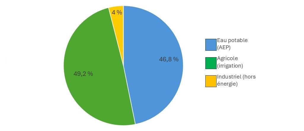 Répartition des prélevements en eau souterraines en Nouvelle-Aquitaine par usages en 2022
BNPE, Eau France 2022
Répartition des prélevements en eau souterraines en Nouvelle-Aquitaine par usages en 2022