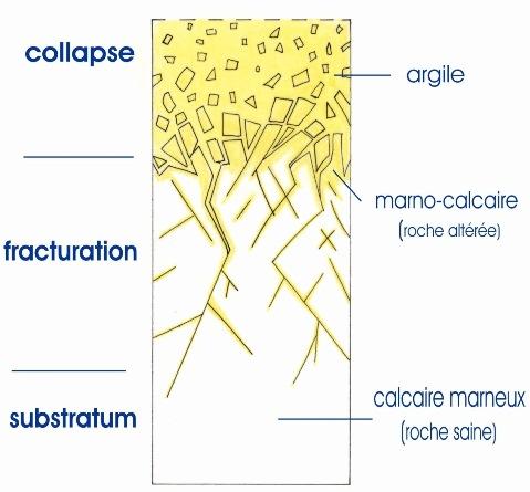 Coupe schématique d'un profil d'altération type dans des calcaires marneux
SIGES
Coupe schématique d'un profil d'altération type dans des calcaires marneux