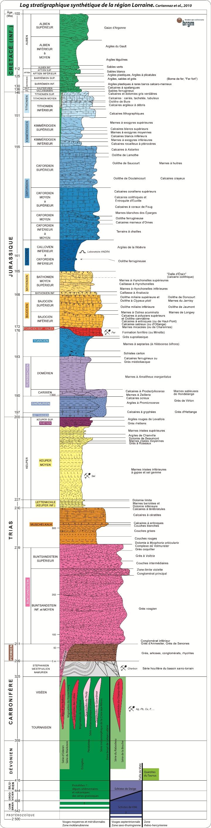 Log stratigraphique synthétique de la région Lorraine (2010)
©BRGM, C. Cartannaz et al.
Log stratigraphique synthétique de la région Lorraine