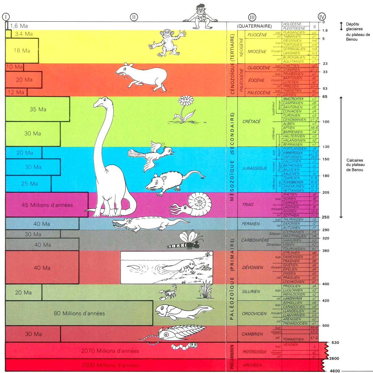 Log schématique de la géologie du plateau de Benou
SIGES
Log schématique de la géologie du plateau de Benou