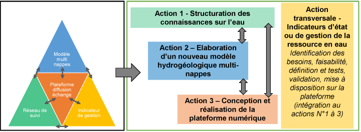 Schéma de la conception de la platefome