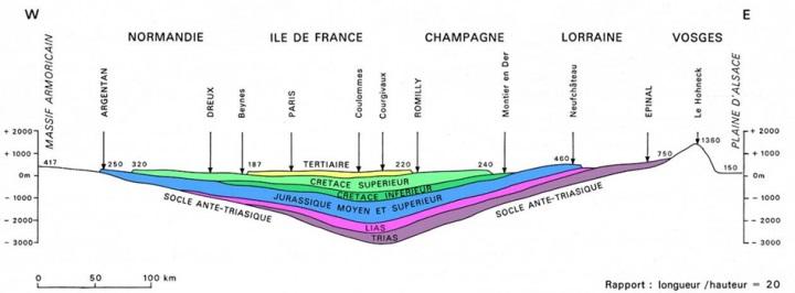 Coupe schématique du Bassin de Paris (d’après C. Cavelier et al., 1979)
C. Cavelier et al
Coupe schématique du Bassin de Paris