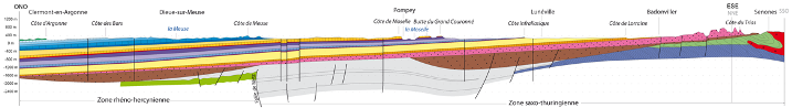 Coupe géologique synthétique de la région Lorraine (2010)
©BRGM - Cartannaz et al.
coupe géologique synthétique en Lorraine