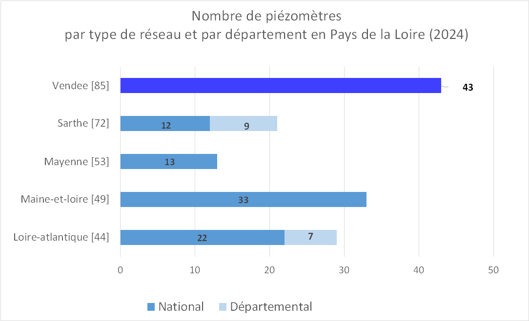 Nombre de piézomètres par département