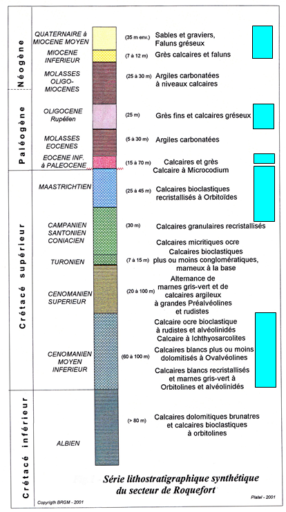 Coupe synthétique reconstituée à partir de la carte géologique de Cazaubon
Platel, 1990
Coupe synthétique reconstituée à partir de la carte géologique de Cazaubon