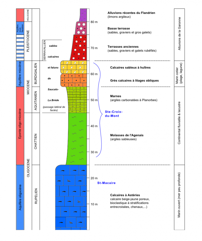 Log géologique du secteur de Langon