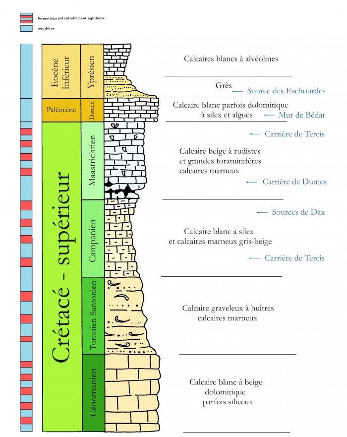 Log schématique des formations géologiques observées en Chalosse