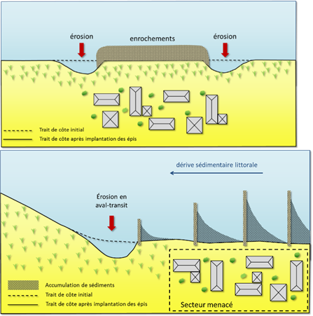 Methode protection dure