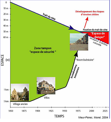 Cinématiques convergentes du trait de côte et de l’occupation du rivage