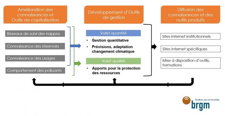 Typologie des actions menées
BRGM, 2024
Typologie des actions menées