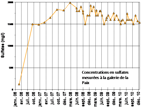 Evolution des concentrations en sulfates mesurées à la galerie de la Paix (Rapport BRGM/RP-60132-FR)