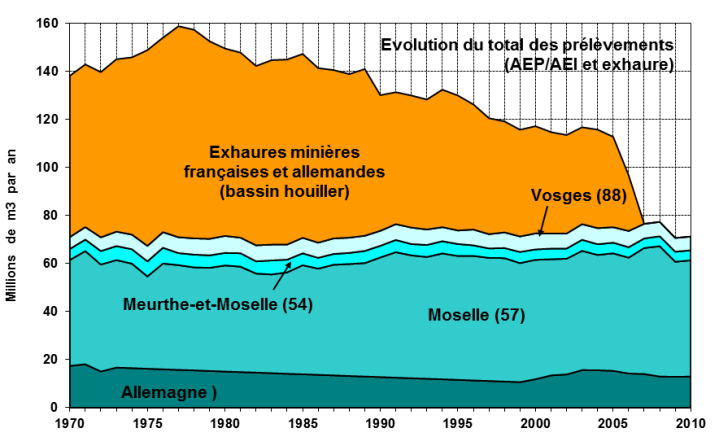 Évolution de 1968 à 2010 du total des prélèvements effectués dans l’intégralité de la partie captive de la nappe des GTi, et dans sa partie libre au droit du bassin houiller lorrain