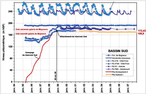 Evolution des niveaux piézométriques dans le bassin Sud de 1994 à 2007. (Rapport BRGM/RP-58029-FR)