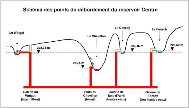 Schéma du dispositif de débordement du réservoir Centre (Rapport BRGM/RP-60132-FR)