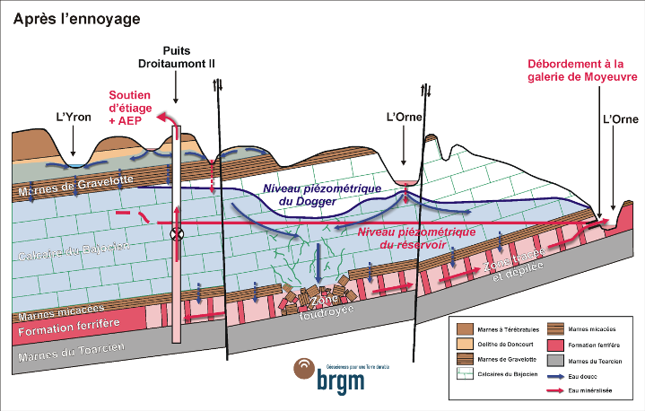 Schéma conceptuel du fonctionnement hydrogéologique du bassin ferrifère