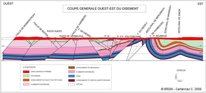 Coupe générale Est-Ouest du gisement houiller de Lorraine  