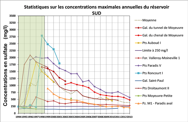 Concentrations maximales annuelles en sulfates du réservoir Sud (en vert : période antérieure au débordement) (Rapport BRGM/RP-63469-FR)