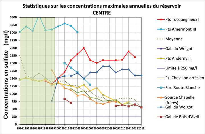 Concentrations maximales annuelles en sulfates du réservoir Centre (en vert : période antérieure au débordement) (Rapport BRGM/RP-63469-FR)