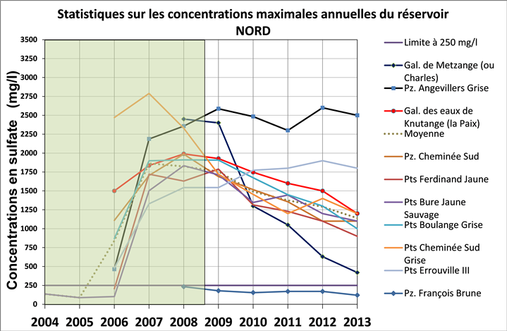 Concentrations maximales annuelles en sulfates du réservoir Nord (en vert : période antérieure au débordement) (Rapport BRGM/RP-63469-FR)