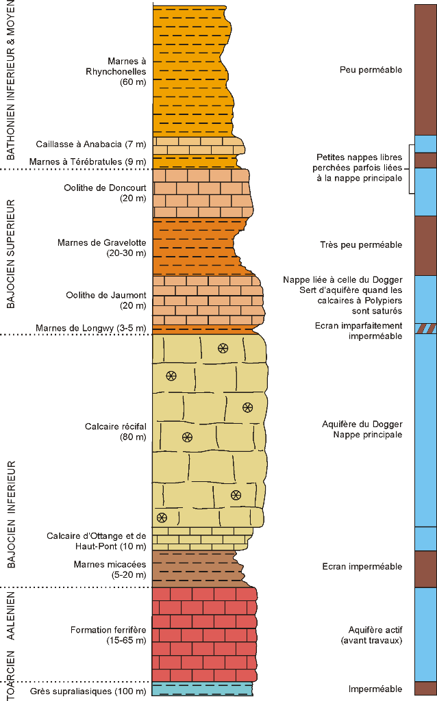 Coupe géologique et hydrogéologique des calcaires du Dogger au droit des travaux miniers dans le bassin ferrifère lorrain (Kimmel, 2000 - complété rapport BRGM/RP-56142-FR)