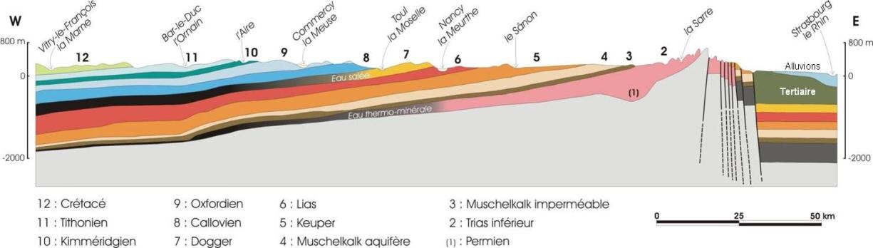 Coupe hydrogéologique schématique dans le bassin Rhin-Meuse