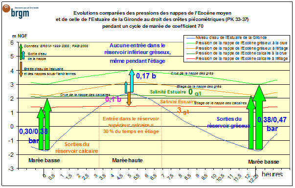 Comparaison des pressions au droit de Blaye et Cussac-Fort-Médoc
SIGES
Comparaison des pressions au droit de Blaye et Cussac-Fort-Médoc
