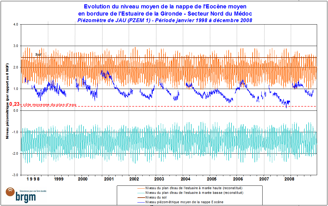 Evolution de la pression de la nappe éocène dans le nord du Médoc
SIGES
Evolution de la pression de la nappe éocène dans le nord du Médoc