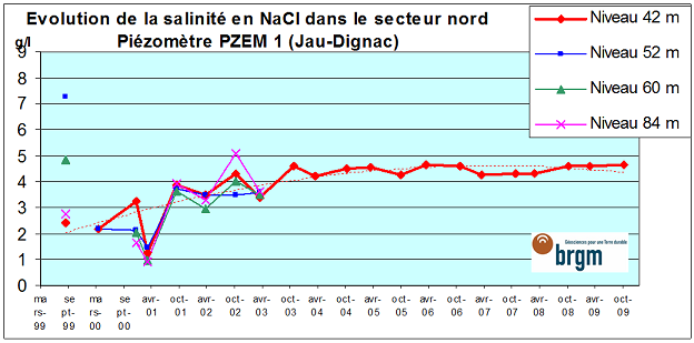 Evolution de la salinité dans la nappe éocène, dans le nord du Médoc
SIGES
Evolution de la salinité dans la nappe éocène, dans le nord du Médoc