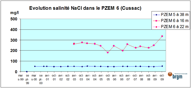 Evolution de la salinité dans les nappes éocènes au niveau de Cussac - Listrac (en bleu la nappe inférieure des grès, en violet la nappe des calcaires)
SIGES
Evolution de la salinité dans les nappes éocènes au niveau de Cussac - Listrac (en bleu la nappe inférieure des grès, en violet la nappe des calcaires)