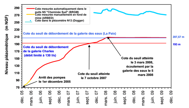 Niveaux piézométriques du réservoir au cours de l’ennoyage du bassin Nord (Rapport BRGM/RP-60132-FR)
©BRGM
Niveaux piézométriques du réservoir au cours de l’ennoyage du bassin Nord (Rapport BRGM/RP-60132-FR)