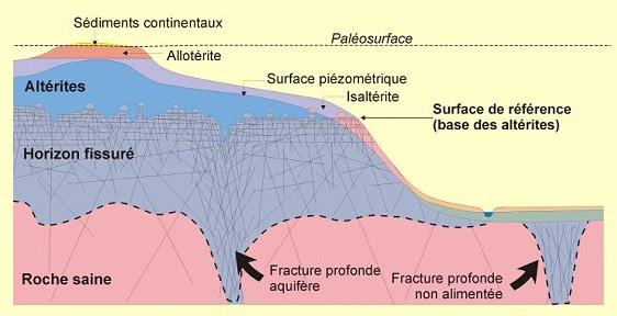 Schéma conceptuel des aquifères de socle (R. Wyns, 1998 et 2004)