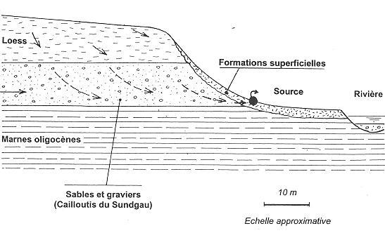 Schéma de fonctionnement des circulations d'eau dans les Cailloutis du Sundgau (Elsass P. & Ménillet F., 1999)