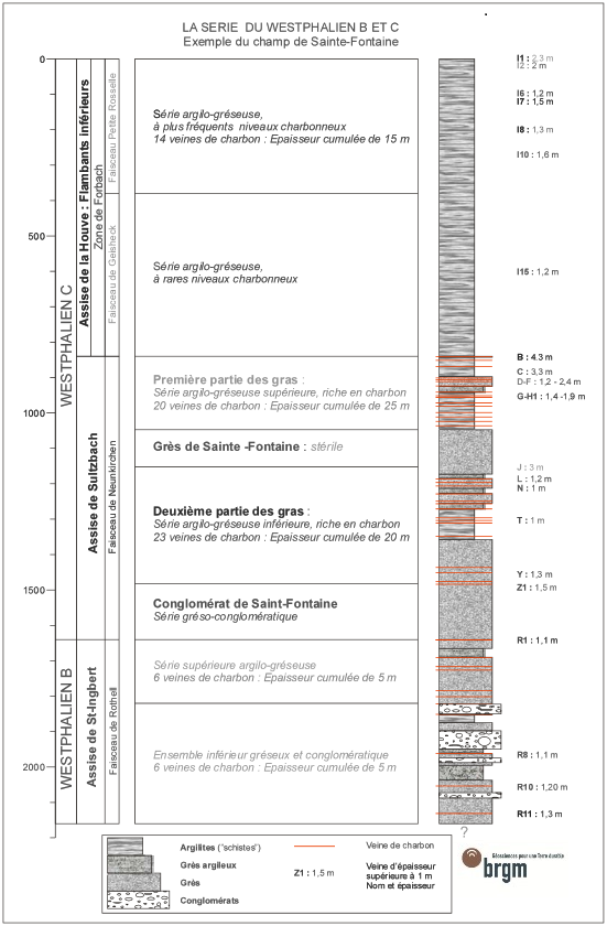 Succession stratigraphique synthétique de la série du  Westphalien B et C dans le secteur de Sainte-Fontaine (Robelin, 2008) 