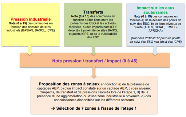 Schéma de principe de l’étape 1 (rapport BRGM/RP-69815-FR)