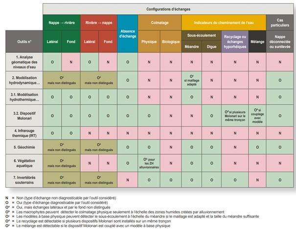 Grille synthétique – Configuration d’échanges prises en compte par les outils. D’après le Guide technique Interactions nappe-rivière. Des outils pour comprendre et mesurer les échanges