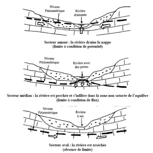 Relations hydrodynamiques entre la nappe et la rivière, d’après le rapport « Contribution à la caractérisation des relations entre eau souterraine, eau de surface et écosystèmes terrestres associés en lien avec la DCE » [Vernoux J F., Lions J., Petelet-Giraud E., Seguin J.J., Stollsteiner P., Lalot E., 2011].