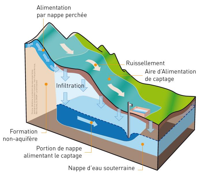 La protection de l’aire d’alimentation de captage 