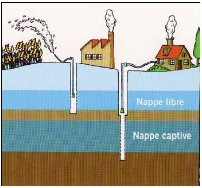 Schéma distinctif d’une nappe libre ou captive