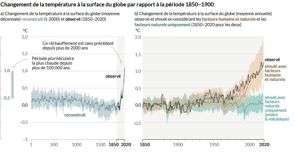 Changement de la température à la surface du globe