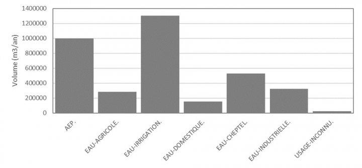 Répartition des volumes prélevés en eau souterraine par usage sur la zone d’étude (après réévaluation en prenant en compte le nombre de forages)
@brgm
Répartition des volumes prélevés en eau souterraine par usage sur la zone d’étude (après réévaluation en prenant en compte le nombre de forages)