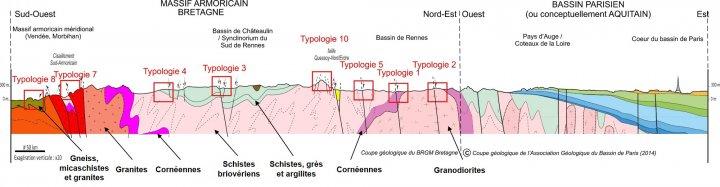 Localisation des typologies géologiques ANAFORE sur la coupe du Massif Armoricain
@brgm
Localisation des typologies géologiques ANAFORE sur la coupe du Massif Armoricain