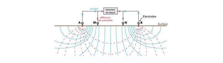 Illustration 1 - Principe de la mesure en imagerie électrique du sous-sol
@brgm
Illustration 1 - Principe de la mesure en imagerie électrique du sous-sol