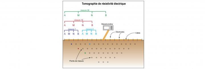 Illustration 3 - Principe de la Tomographie de Résistivité Electrique (modifié d’après Marescot, 2008)
@brgm
Illustration 3 - Principe de la Tomographie de Résistivité Electrique (modifié d’après Marescot, 2008)