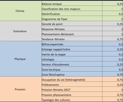 Tableaux des 20 requêtes pondérées en fonction de leur importance (indicateurs chimiques, d’évaluation DCE, physiques ou de pressions)
@brgm
Tableaux des 20 requêtes pondérées en fonction de leur importance (indicateurs chimiques, d’évaluation DCE, physiques ou de pressions)