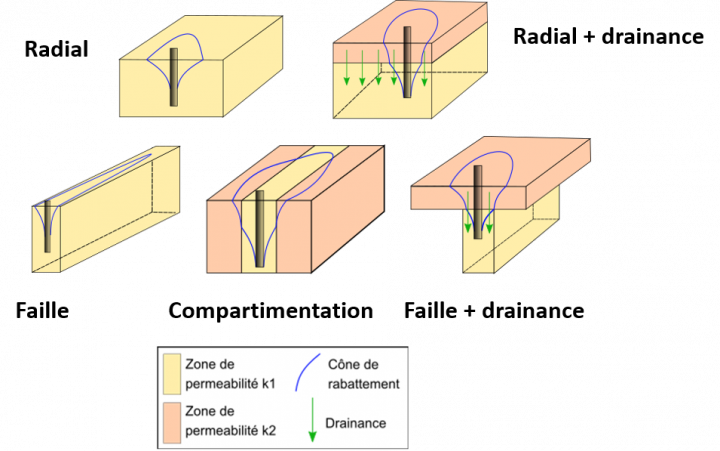 Typologies hydrauliques/hydrogéologiques définies dans le cadre du programme ANAFORE
@brgm
Typologies hydrauliques/hydrogéologiques définies dans le cadre du programme ANAFORE