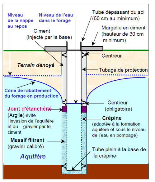 Forage en nappe libre (source BRGM, 2003)