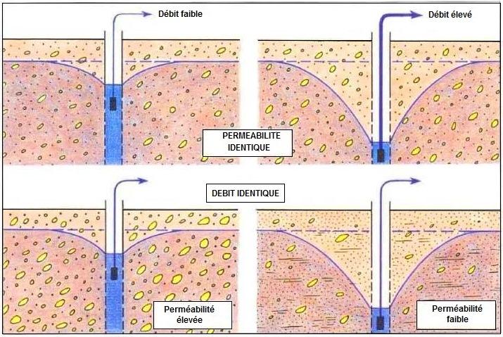 Selon la nature du terrain (perméabilité) et le débit pompé, le cône de rabattement des forages est plus ou moins vaste et creusé.