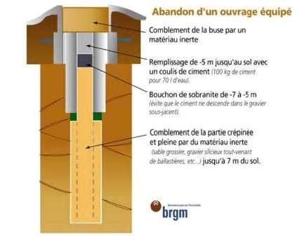 Document BRGM: abandon et comblement d'un forage équipé