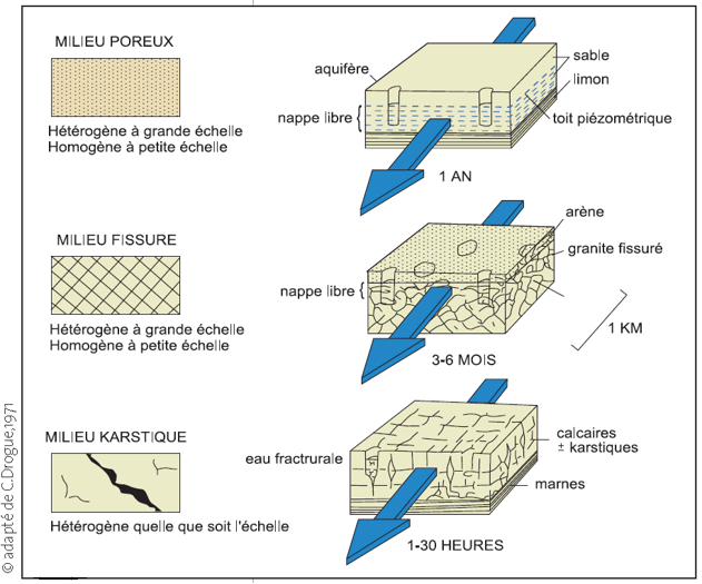 La vitesse de l’écoulement est liée à la perméabilité de l’aquifère (© Les eaux souterraines en France, BRGM Éditions (adapté de C. Drogue))
© Les eaux souterraines en France, BRGM Éditions (adapté de C. Drogue)
La vitesse de l’écoulement est liée à la perméabilité de l’aquifère