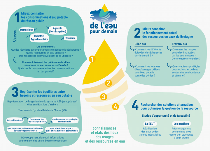 Architecture du projet De l'eau pour Demain
BRGM
Architecture du projet De l'eau pour Demain